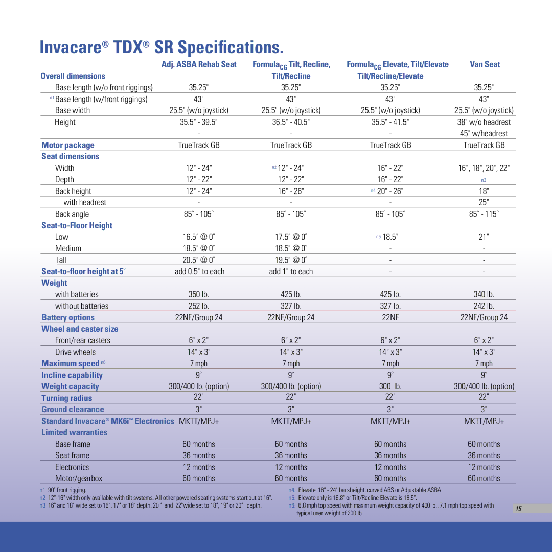 Invacare TDX SPREE, TDX SC manual Invacare TDX SR Specifications, Months Months­ N1 90˚ front rigging 